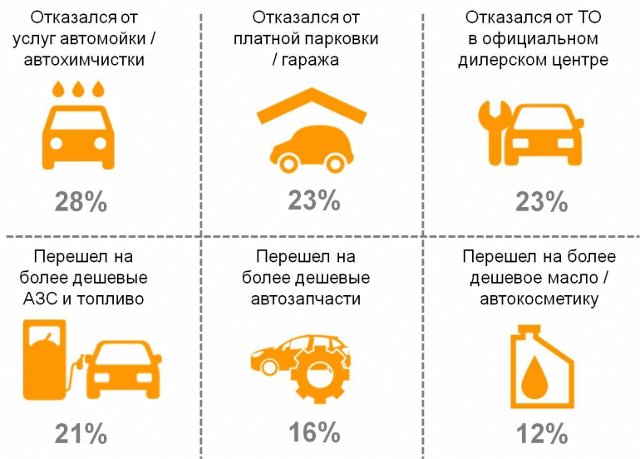 Новый Регион: Российские автомобилисты ужались на мойках, парковках и техобслуживании