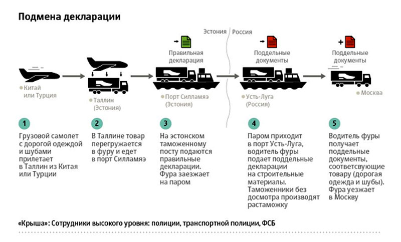 Новый День: Скандальный таможенный синдикат продолжает действовать в СЗФО