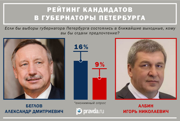 Губернаторы санкт петербурга список по годам. Выборы губернатора Санкт-Петербурга.