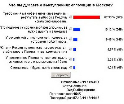 Новый Регион: Читатели Нового Региона поддерживают выступления против фальсификации выборов Госдумы