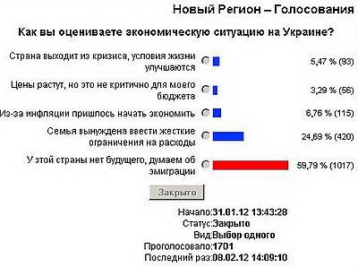 Новый Регион: Читатели Нового Региона не верят в будущее Украины