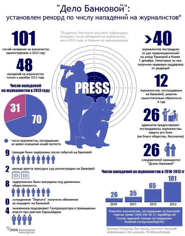 Новый Регион: В 2013 году в Украине зафиксирован рекорд по количеству нападений на журналистов (ИНФОГРАФИКА)