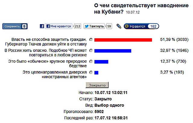 Новый Регион: Эхо Крымска: Губернатор Ткачёв должен уйти в отставку