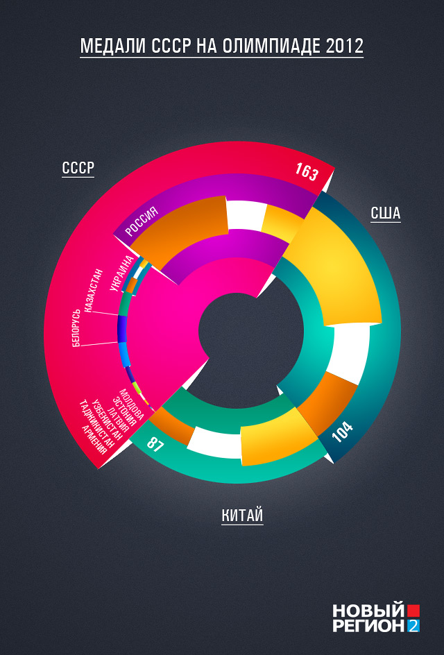 Новый Регион: Западная пресса: Олимпиаду-2012 выиграл СССР