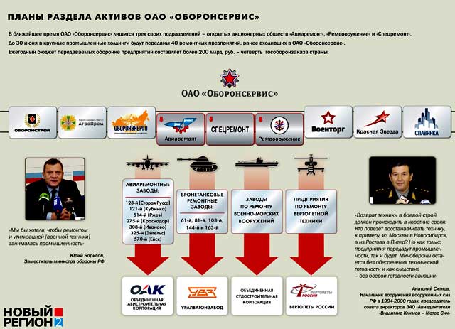 Новый Регион: Оборонсервис растащат по частям