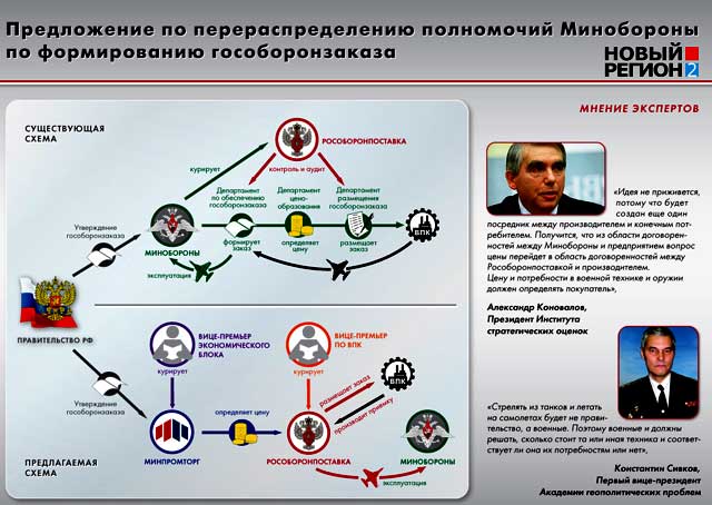 Новый Регион: Оборонсервис растащат по частям