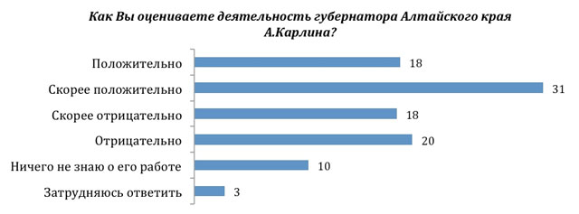 Новый Регион: Алтайский край: застой, кризис и коррупция