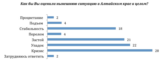 Новый Регион: Алтайский край: застой, кризис и коррупция