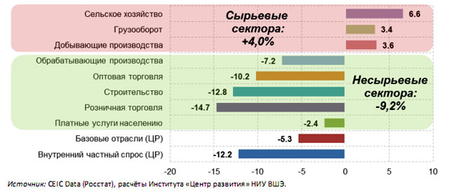 Новый День: Россия наращивает сырьевую зависимость