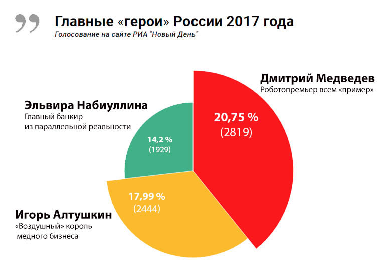 Новый День: Главным героем России 2017 года признан Дмитрий Медведев