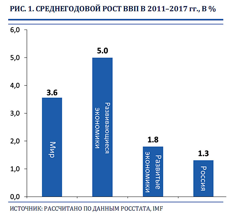 Новый День: Крайне скромно: эксперты оценили экономический рост России за 7 лет