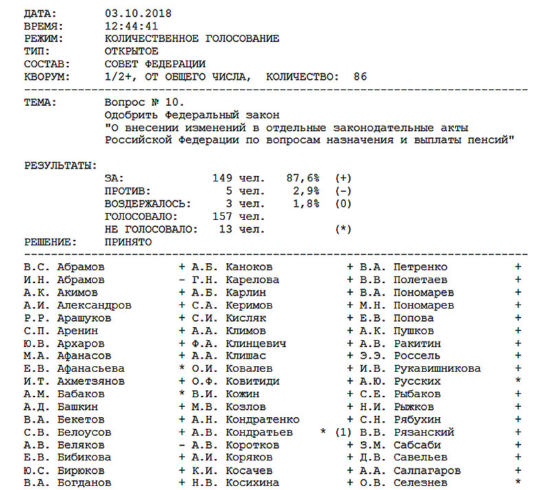 Новый День: Как голосовали сенаторы по пенсионной реформе. СПИСОК