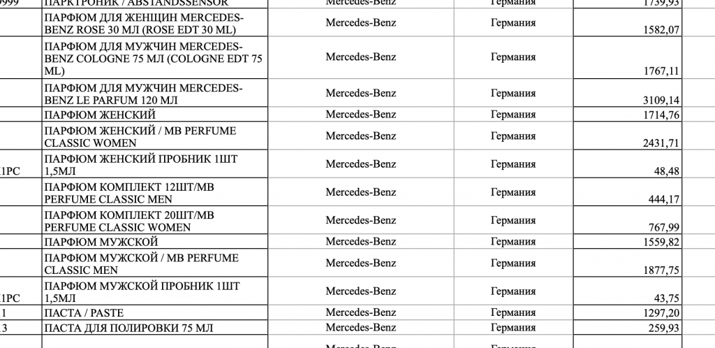 Представительство губернатора в Москве закупает автозапчасти с расширенным перечнем. В нем – ювелирка, детские суперкары и лак для ногтей