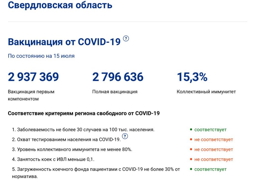 В Свердловской области коллективный иммунитет от коронавируса стремится к нулю