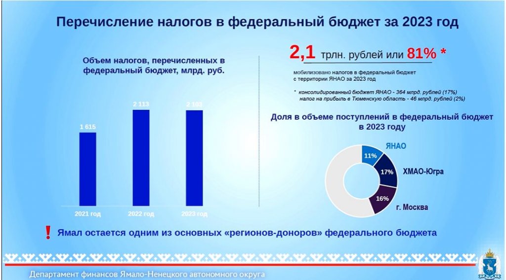 На Ямале выросли налоговые доходы за счёт роста зарплат граждан и прибыли компаний