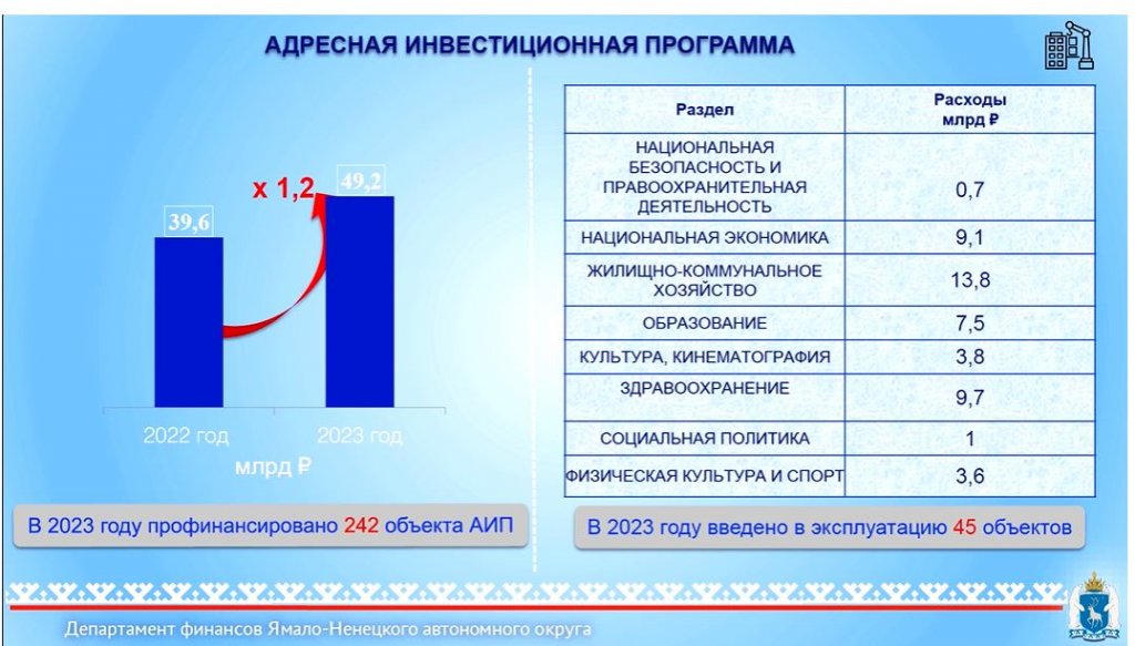 На Ямале выросли налоговые доходы за счёт роста зарплат граждан и прибыли компаний