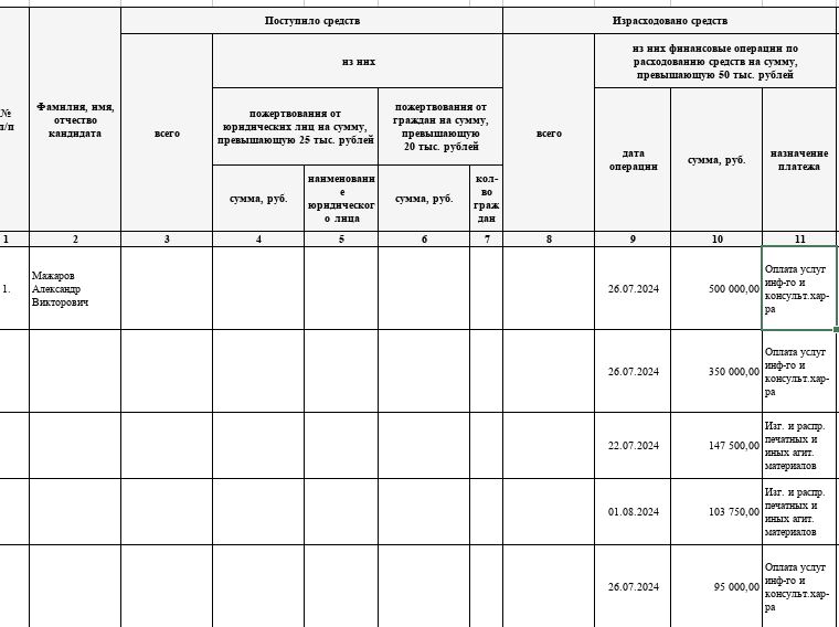 Замгубернатора ЯНАО Мажаров потратил на информационные услуги более 1 млн рублей