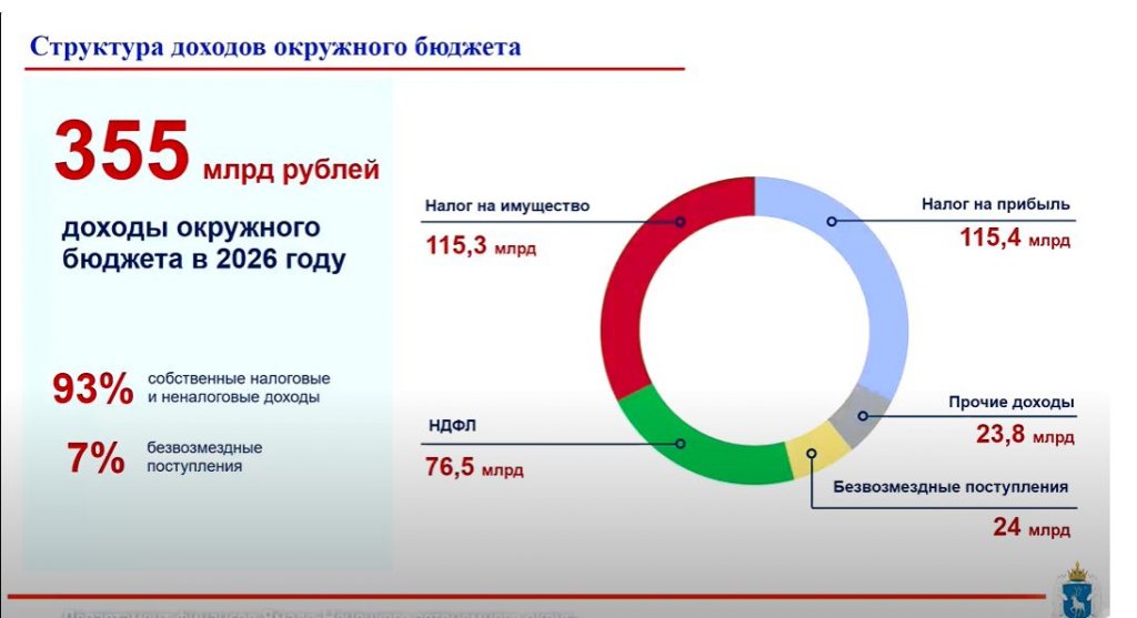Глава Депфина Ямала Свинцова заявила о жёсткой экономии бюджета