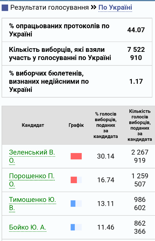 Новый День: Украинская диаспора выбрала Порошенко, но Петру это не помогло