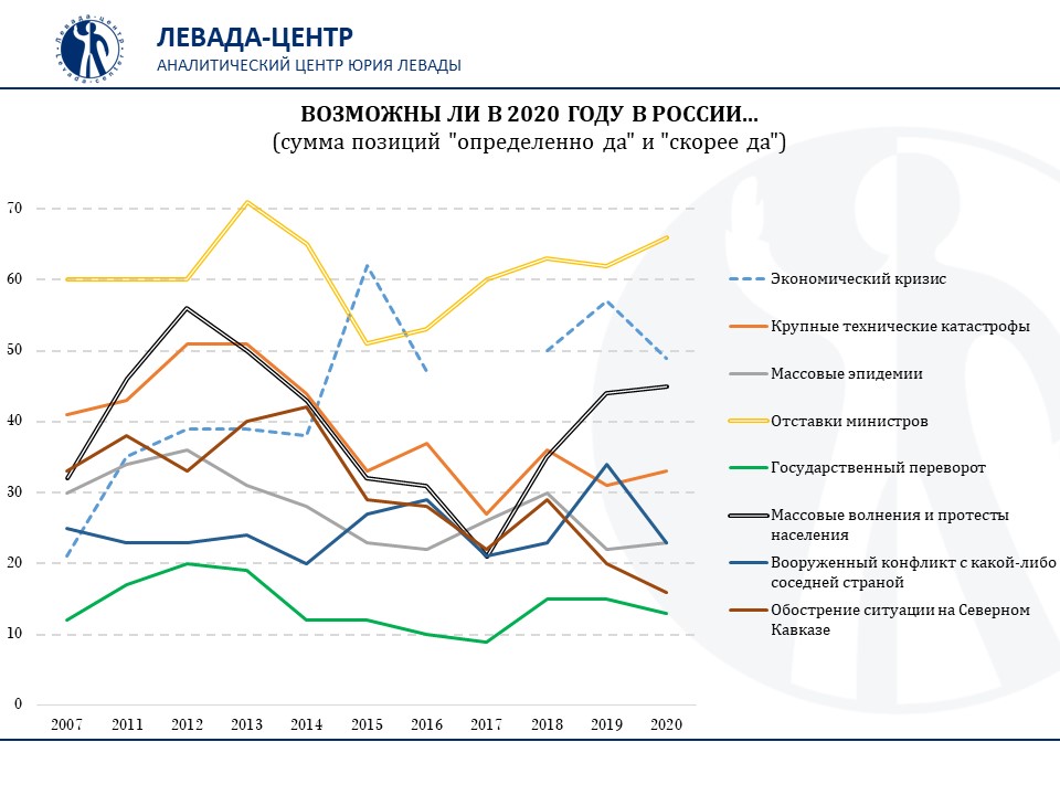 Новый День: Большинство россиян ждут в 2020 году коррупционных скандалов, громких отставок и массовых протестов