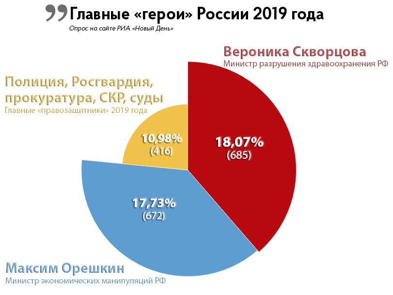 Новый День: Правящий тандем бессмертен: определены главные герои России 2019 года