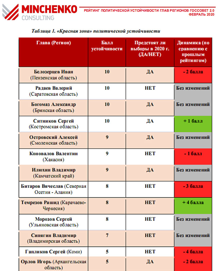 Новый День: Рейтинг устойчивости губернаторов: 13 глав регионов оказались в зоне риска