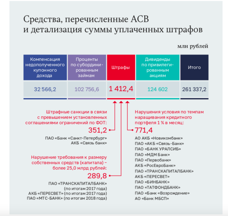 Новый День: Счетная палата: бюджет РФ рискует недополучить неналоговые доходы от санируемых банков