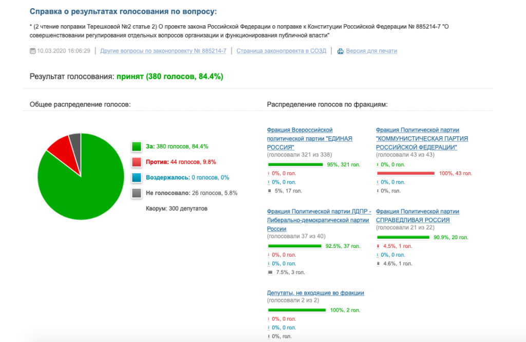 Новый День: Сорок три коммуниста и один эсер: кто голосовал против обнуления президентских сроков Путина