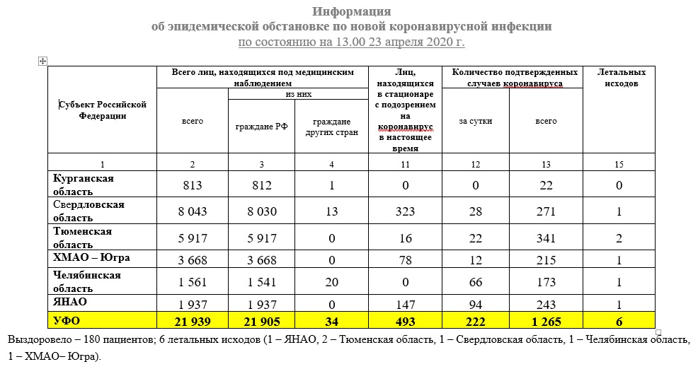 Новый День: В УрФО подтверждено 1 265 случаев Covid-19 (ИНФОГРАФИКА)