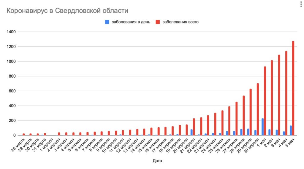 Новый День: Снова всплеск: на Среднем Урале 133 случая коронавируса за сутки