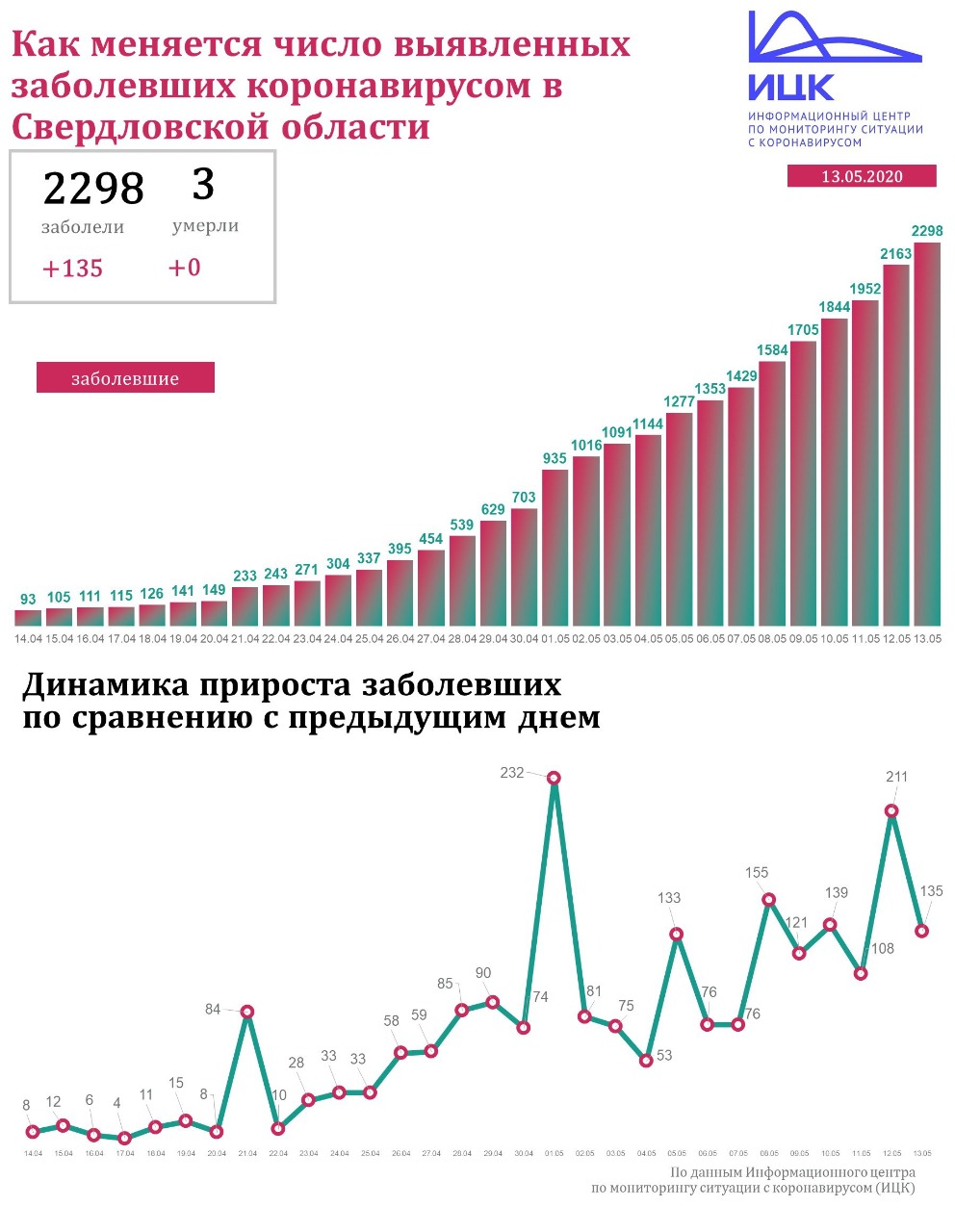 Новый День: В Свердловской области 135 новых случаев коронавируса