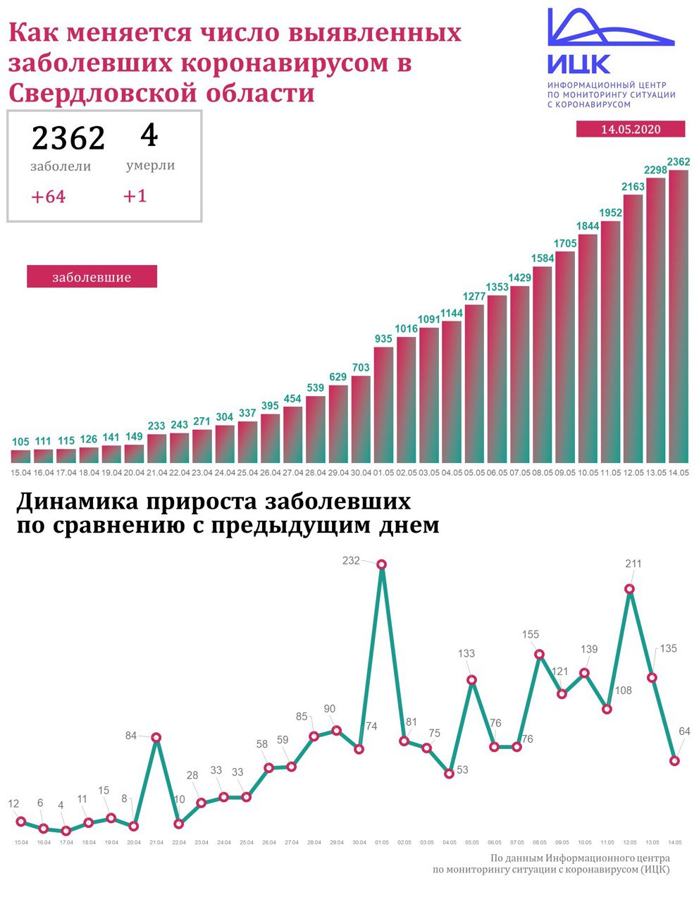 Новый День: В Свердловской области умер еще один пациент с коронавирусом