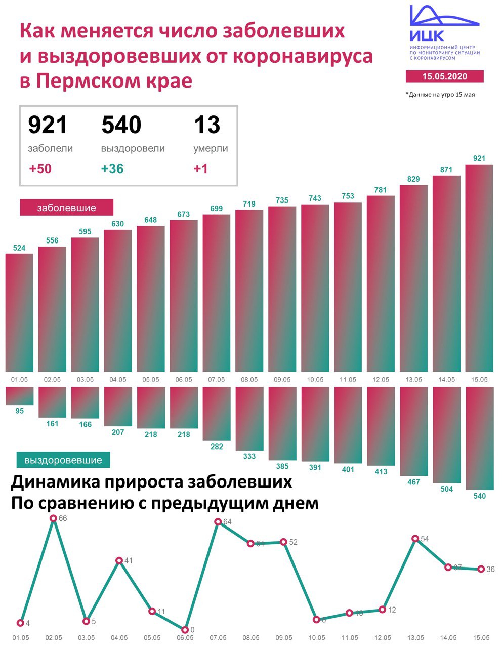 Новый День: В Прикамье число заразившихся коронавирусом приблизилось к тысяче