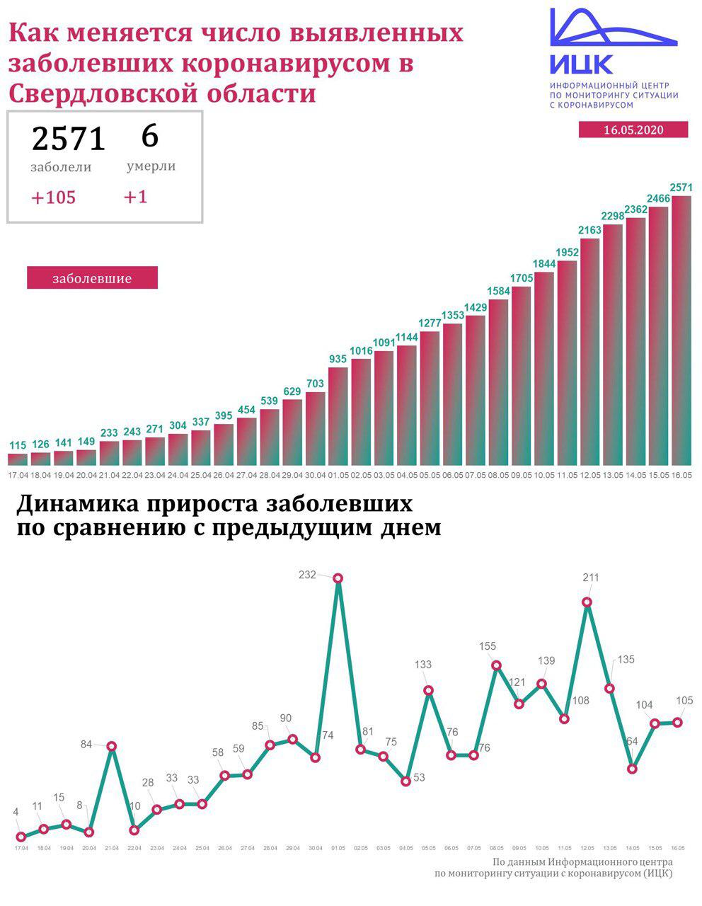 Новый День: В Свердловской области еще 105 человек заболели коронавирусом