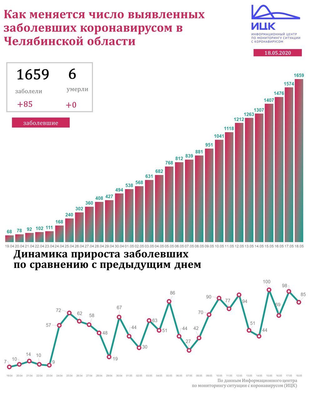 Новый День: Показатели заболеваемости COVID-19 в Челябинской области демонстрируют странную стабильность