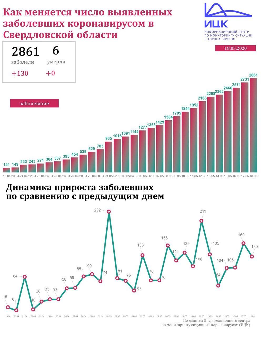 Новый День: Еще 130 случаев коронавируса подтвердили на Среднем Урале