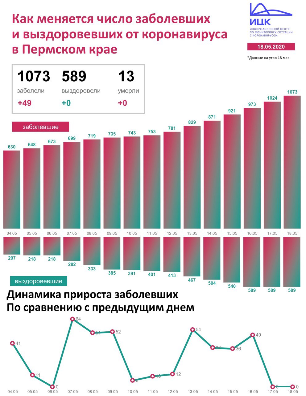 Новый День: Число зарегистрированных случаев Covid-19 в Прикамье достигло 1073