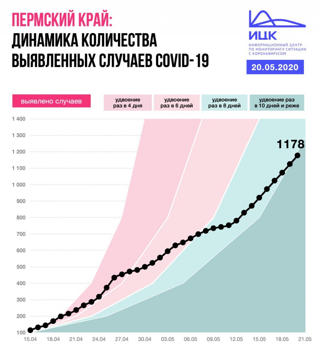 Новый День: Число заболевших коронавирусом в Пермском крае удваивается каждые десять дней