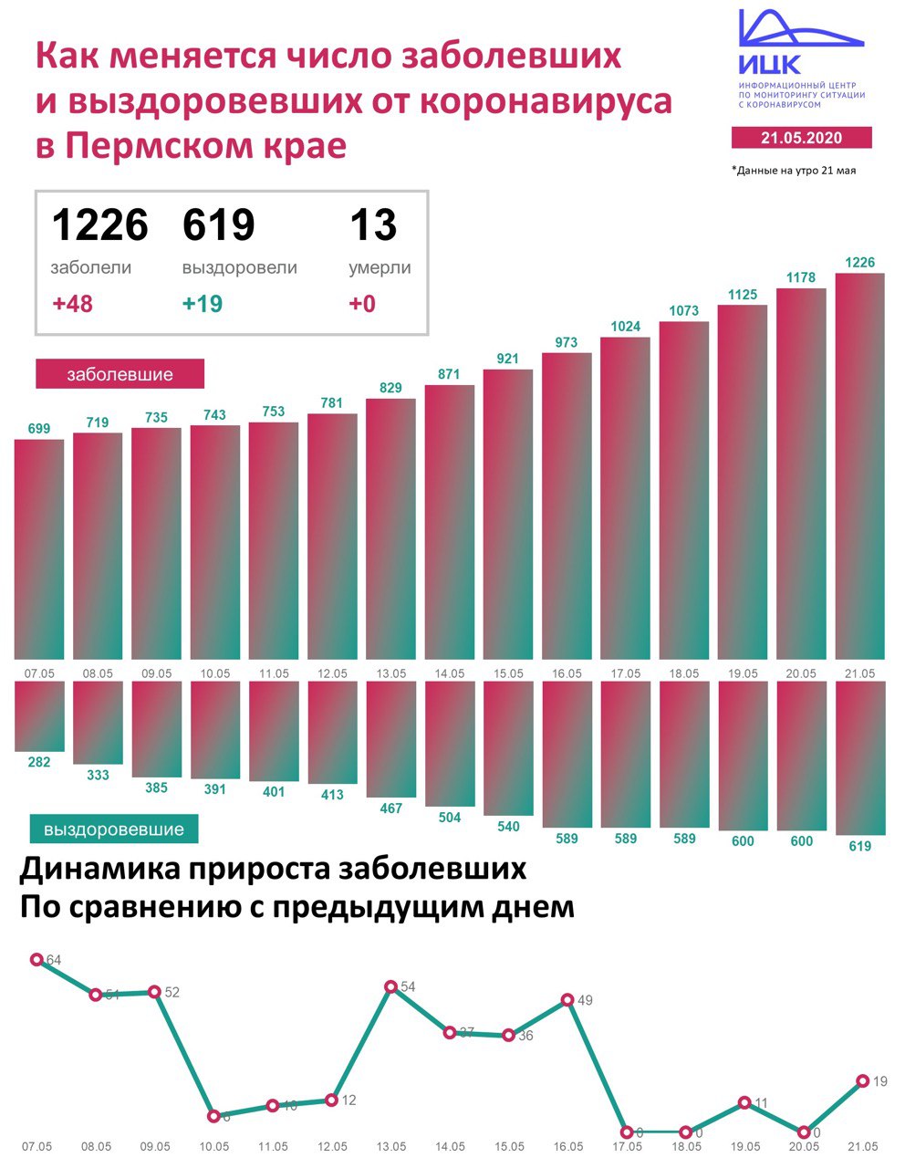 Новый День: Центр по мониторингу коронавируса: за сутки заболели 48 пермяков, 19 выздоровели