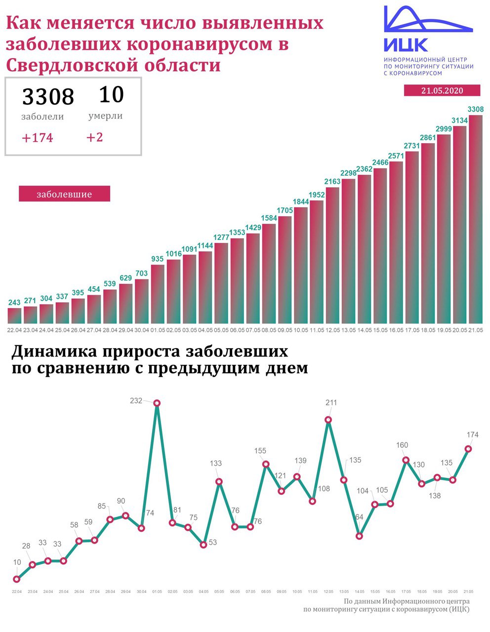 Новый День: На Среднем Урале от коронавируса умерли десять человек