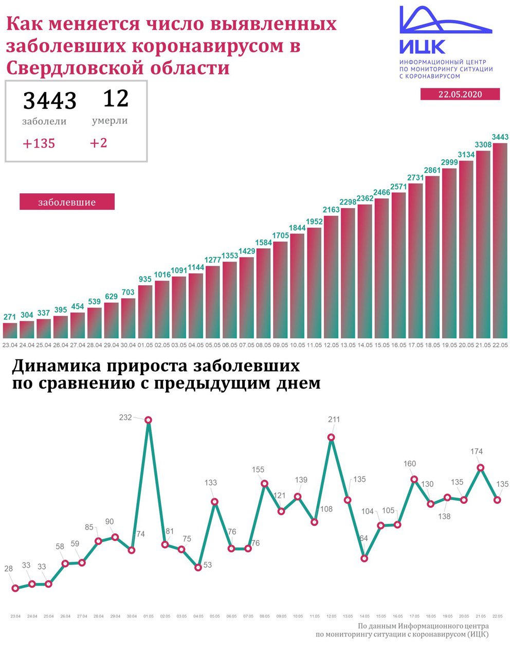 Новый День: Еще две смерти от коронавируса зарегистрированы в Свердловской области
