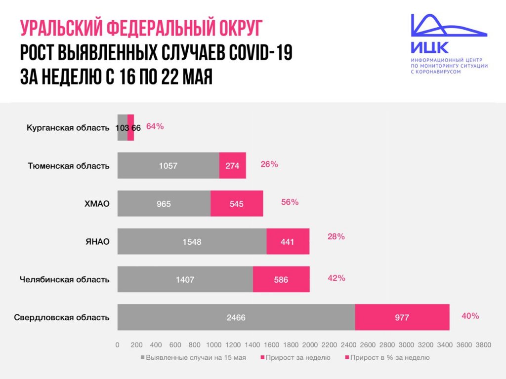 Новый День: Прирост новых случаев коронавируса в Свердловской области – 40% за неделю