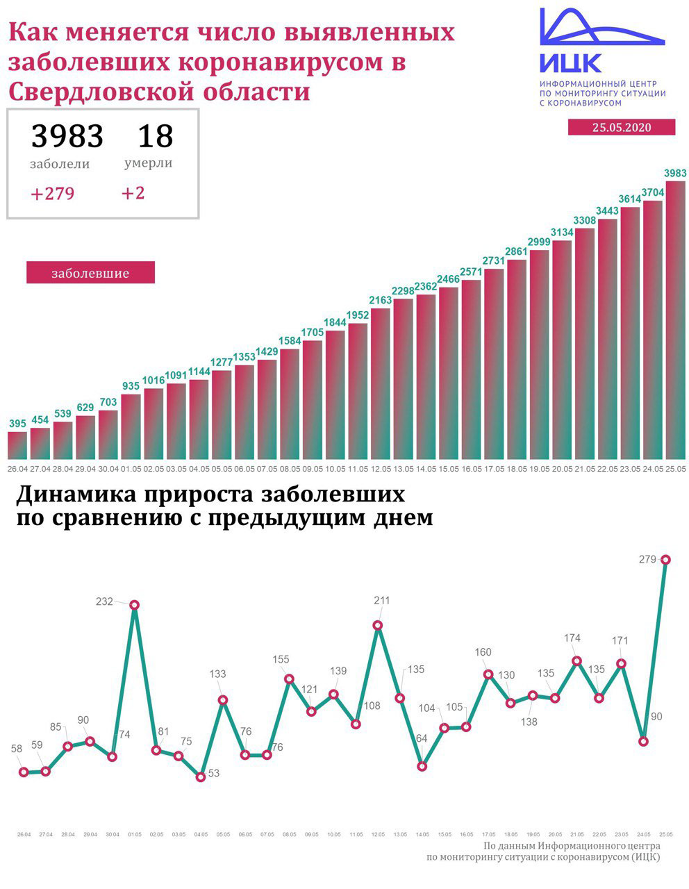 Новый День: В Свердловской области резкий скачок по заболевшим коронавирусом – сразу 279 заболевших