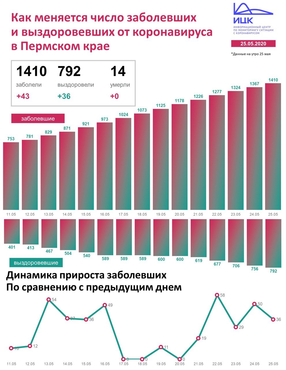 Новый День: В Пермском крае 43 новых заболевших, 36 – выздоровевших