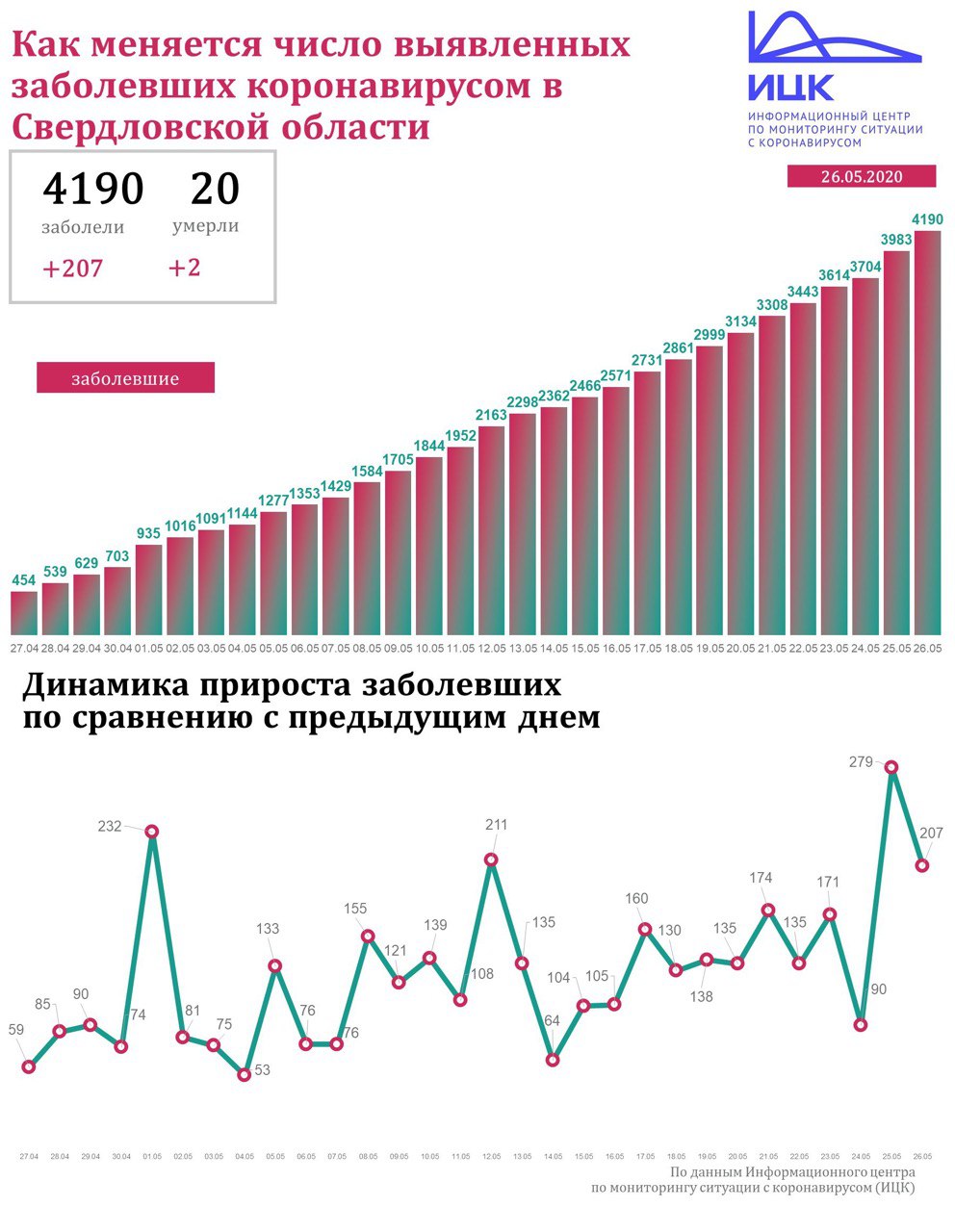 Новый День: На Среднем Урале более двухсот новых случаев коронавируса