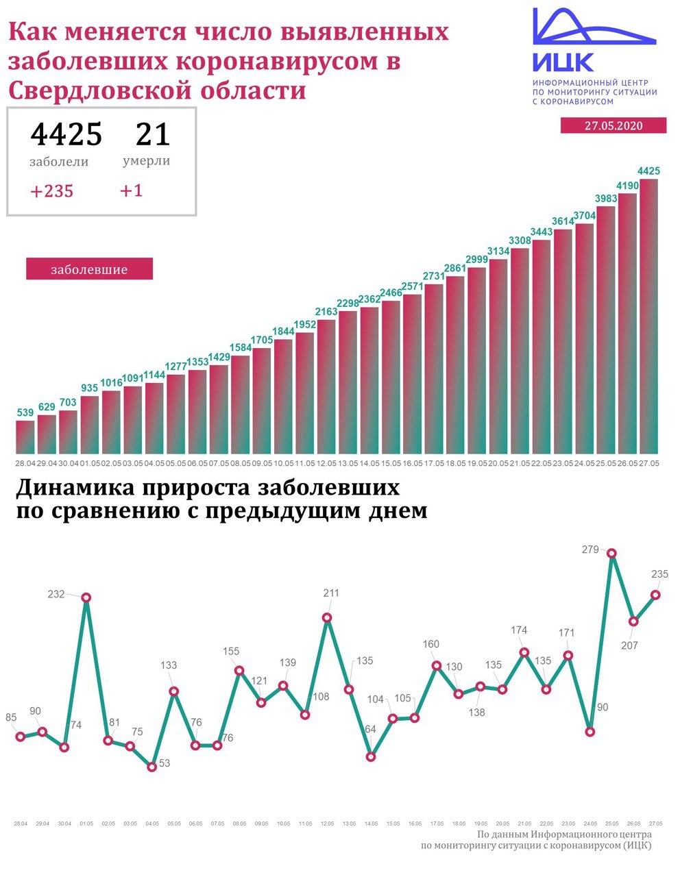 Новый День: В Свердловской области 235 новых заболевших коронавирусом