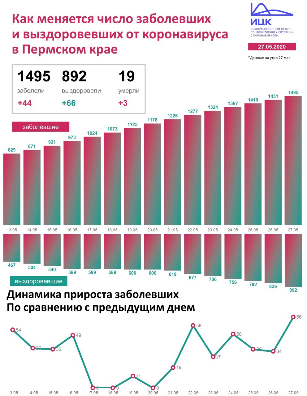 Новый День: В Прикамье за сутки заболевших коронавирусом в полтора раза меньше, чем выздоровевших