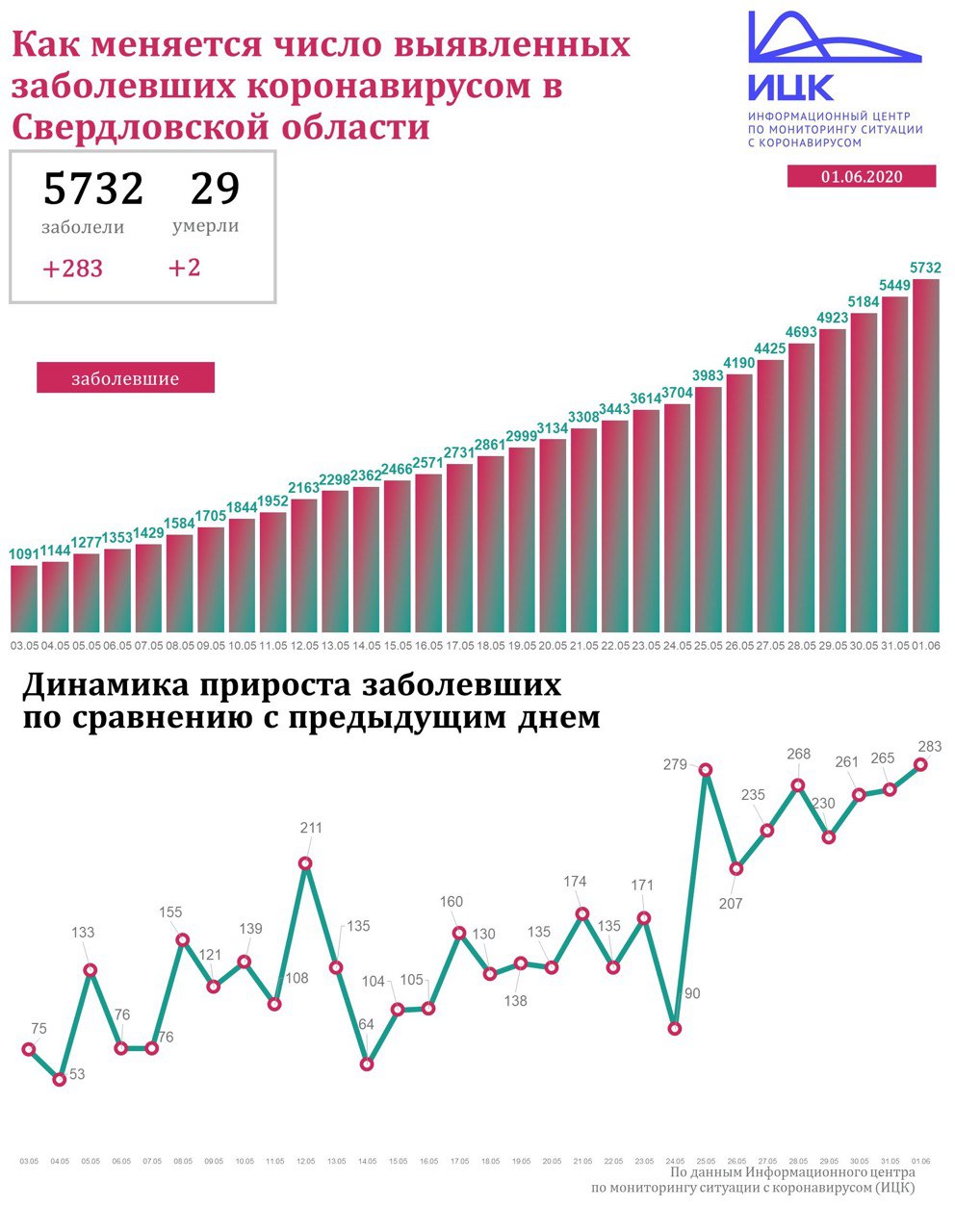 Новый День: Новый рекорд: в Свердловской области за сутки подтвердили почти 300 случаев коронавируса