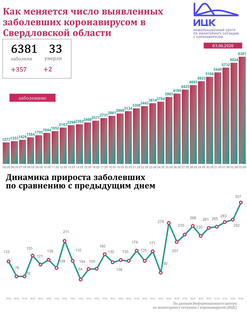 Новый День: И снова рекорд: в Свердловской области больше 350 случаев коронавируса за сутки