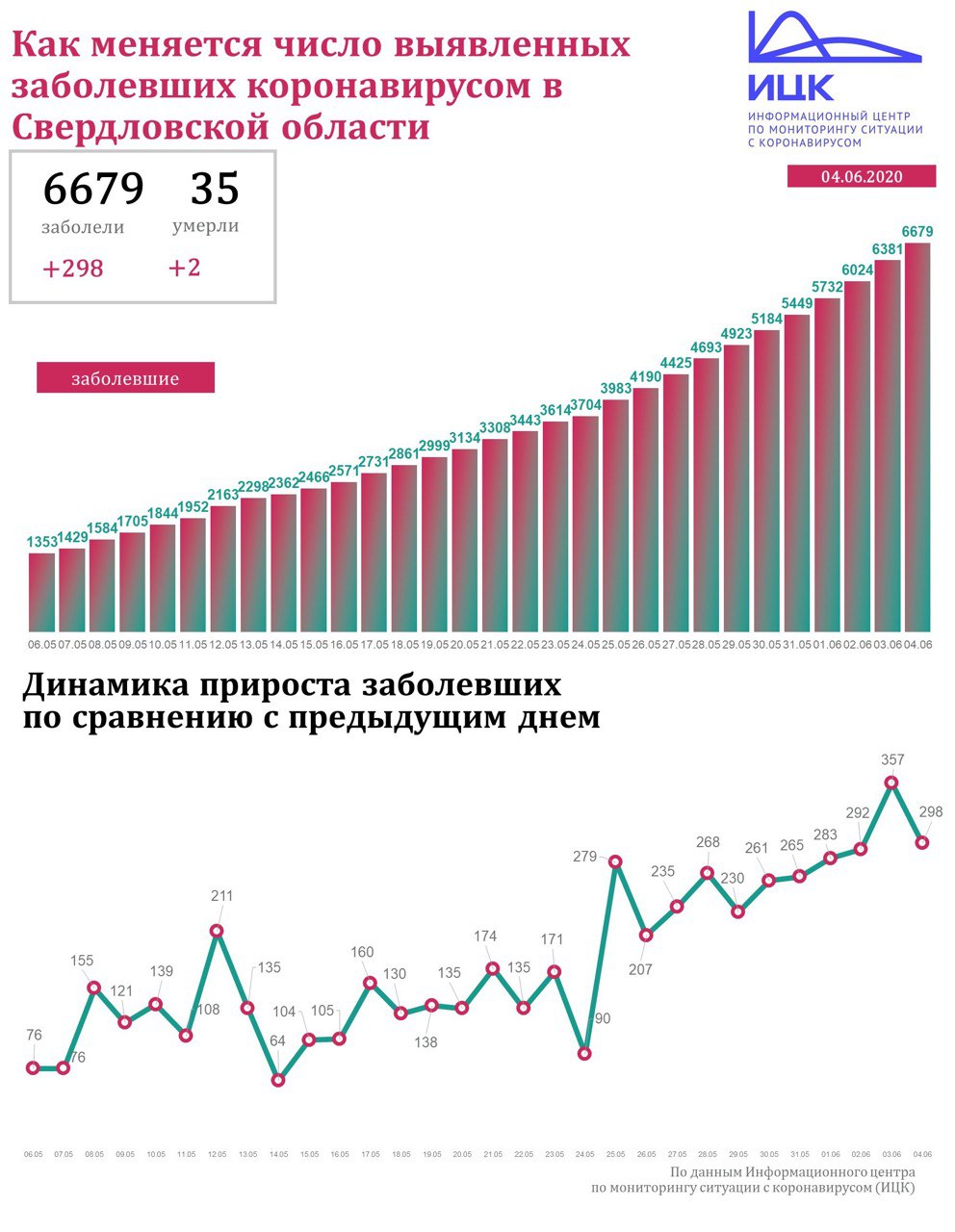 Новый День: В Свердловской области 298 новых случаев коронавируса